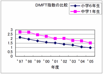 ＤＭＦＴ指数の比較