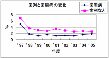 歯列と歯周病の変化