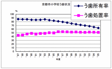 京都市小学校う歯状況